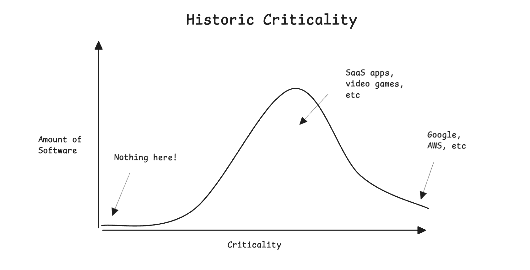 Historic criticality distribution
