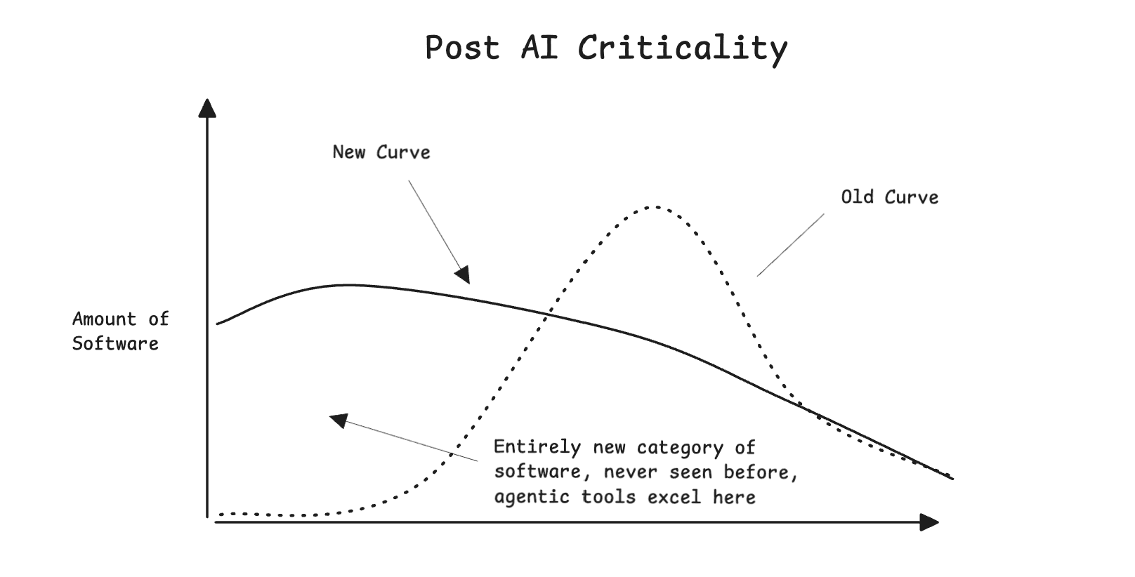 Post AI criticality distribution